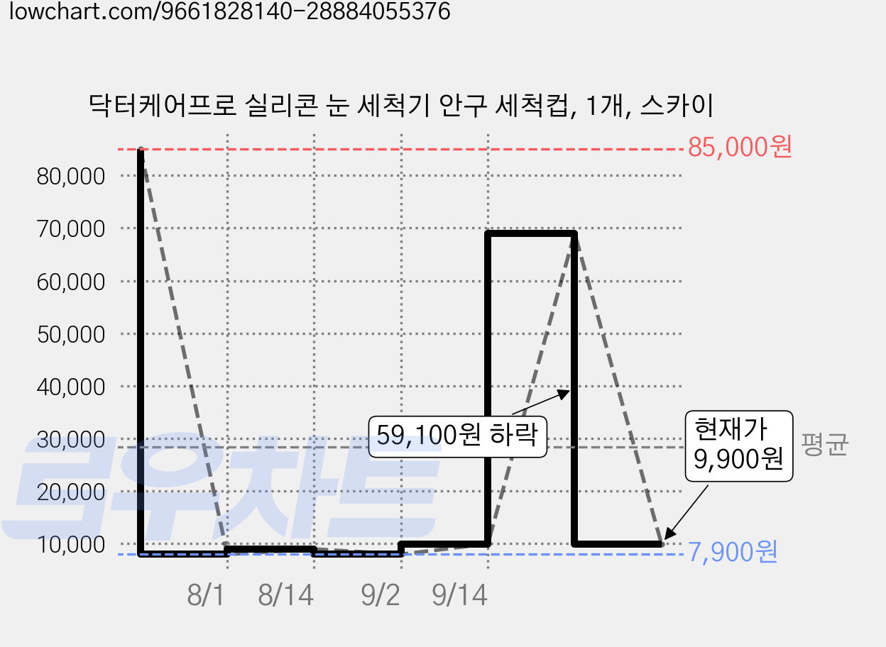 닥터케어프로 실리콘 눈 세척기 안구 세척컵, 1개, 스카이 가격 변동 차트, 현재가 9,900원, 관측 최저가 7,900원