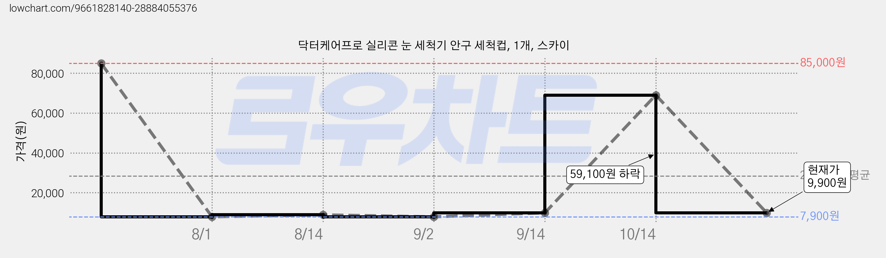 닥터케어프로 실리콘 눈 세척기 안구 세척컵, 1개, 스카이 가격 변동 차트, 현재가 9,900원, 관측 최저가 7,900원