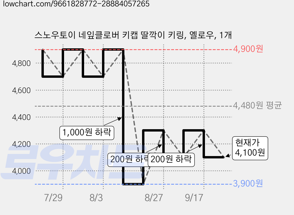스노우토이 네잎클로버 키캡 딸깍이 키링, 옐로우, 1개 가격 변동 차트, 현재가 4,100원, 관측 최저가 3,900원