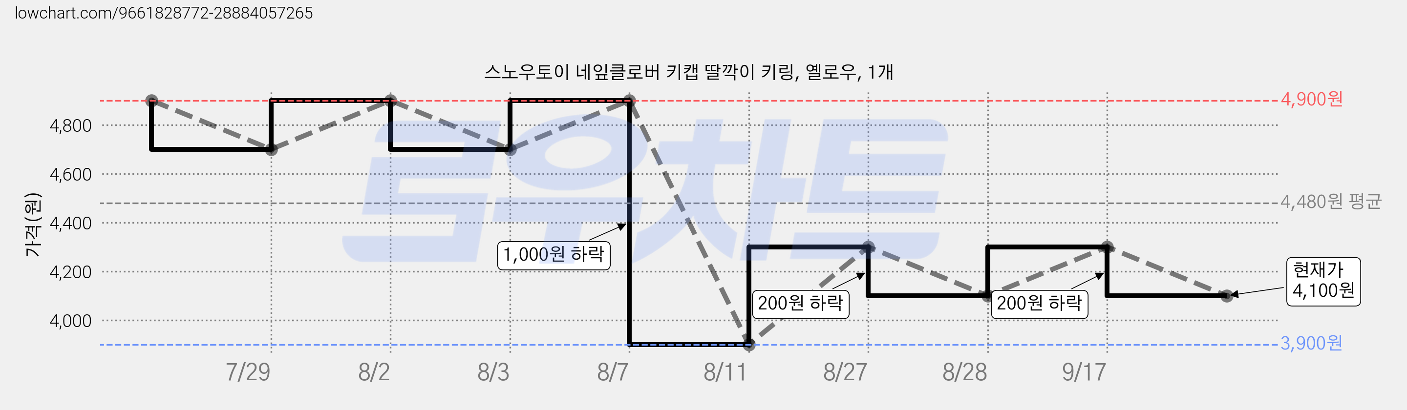 스노우토이 네잎클로버 키캡 딸깍이 키링, 옐로우, 1개 가격 변동 차트, 현재가 4,100원, 관측 최저가 3,900원