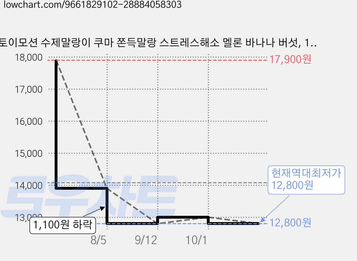 토이모션 수제말랑이 쿠마 쫀득말랑 스트레스해소 멜론 바나나 버섯, 1개, 쫀득말랑 멜론 가격 변동 차트, 현재가 12,800원, 역대최저가