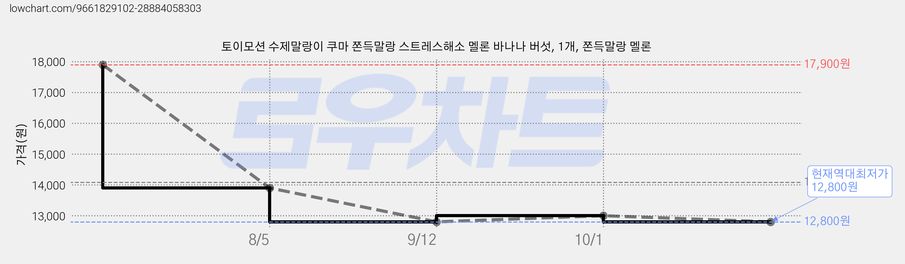 토이모션 수제말랑이 쿠마 쫀득말랑 스트레스해소 멜론 바나나 버섯, 1개, 쫀득말랑 멜론 가격 변동 차트, 현재가 12,800원, 역대최저가