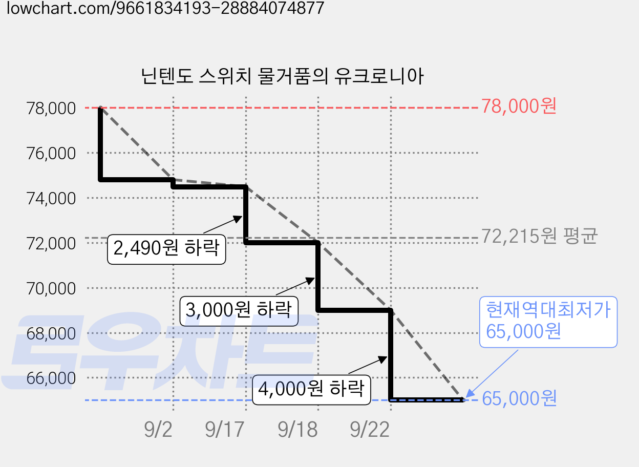 닌텐도 스위치 물거품의 유크로니아 가격 변동 차트, 현재가 65,000원, 역대최저가