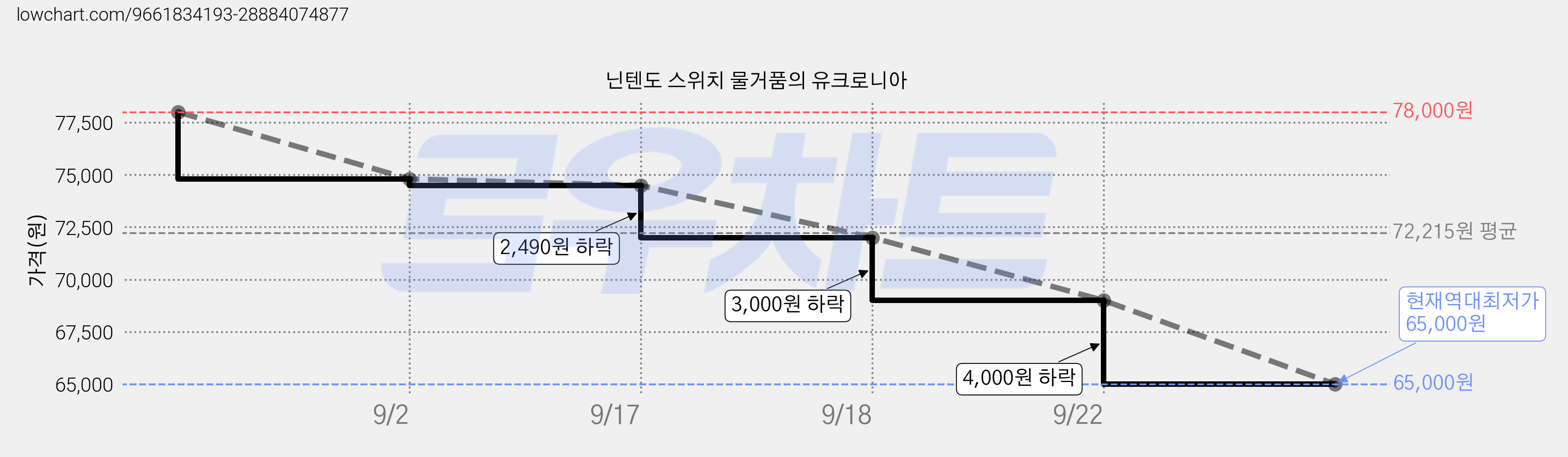닌텐도 스위치 물거품의 유크로니아 가격 변동 차트, 현재가 65,000원, 역대최저가