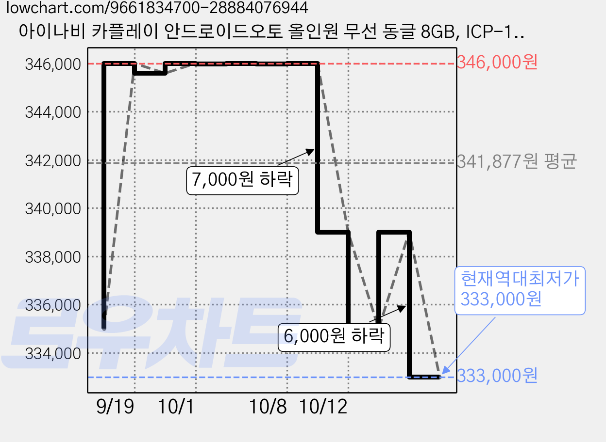 아이나비 카플레이 안드로이드오토 올인원 무선 동글 8GB, ICP-100 가격 변동 차트, 현재가 333,000원, 역대최저가