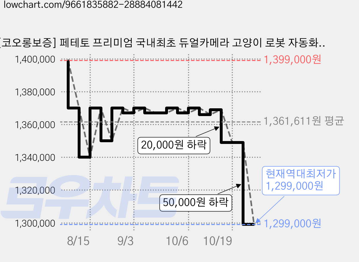 [코오롱보증] 페테토 프리미엄 국내최초 듀얼카메라 고양이 로봇 자동화장실 캣링크 실시간 모니터링 모래 자동보충 더 스쿱 로봇 프로, 화이트, Scoop robot, 1개 가격 변동 차트, 현재가 1,299,000원, 역대최저가