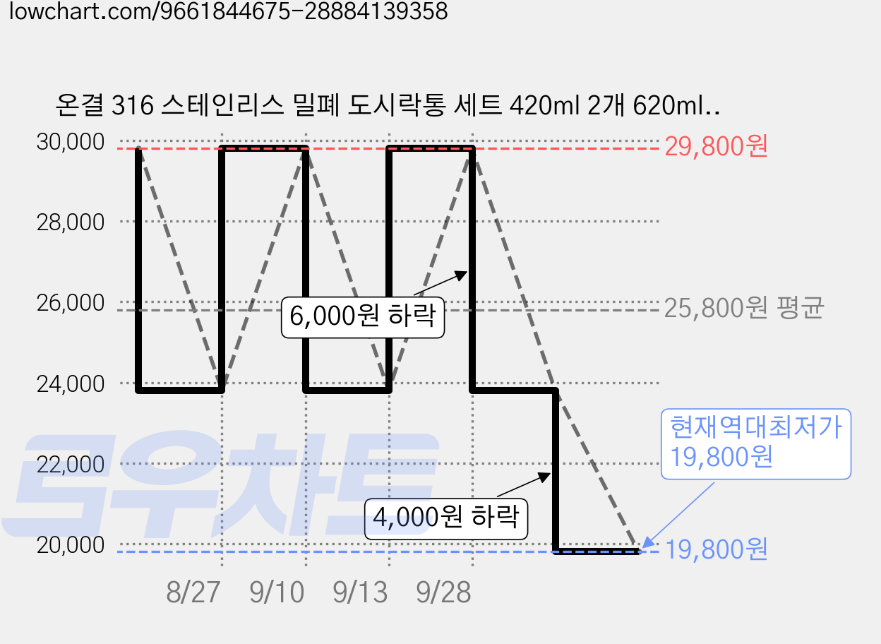 온결 316 스테인리스 밀폐 도시락통 세트 420ml 2개 620ml 1개 보온가방 포함, 화이트, 3개 가격 변동 차트, 현재가 19,800원, 역대최저가