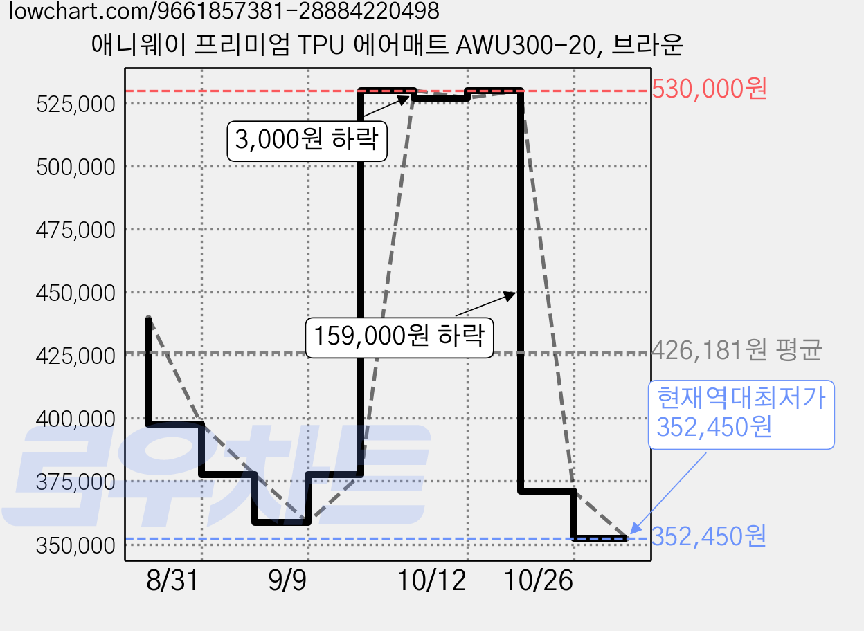 애니웨이 프리미엄 TPU 에어매트 AWU300-20, 브라운 가격 변동 차트, 현재가 352,450원, 역대최저가