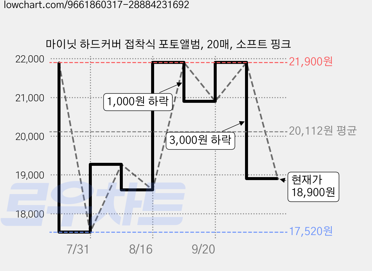 마이닛 하드커버 접착식 포토앨범, 20매, 소프트 핑크 가격 변동 차트, 현재가 18,900원, 관측 최저가 17,520원