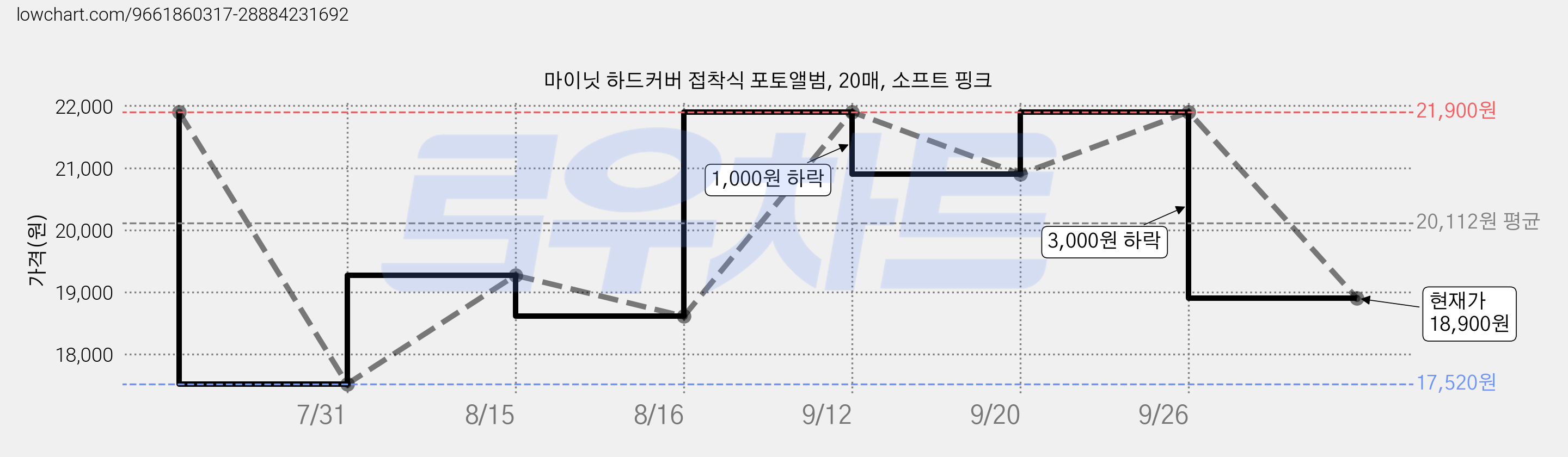 마이닛 하드커버 접착식 포토앨범, 20매, 소프트 핑크 가격 변동 차트, 현재가 18,900원, 관측 최저가 17,520원