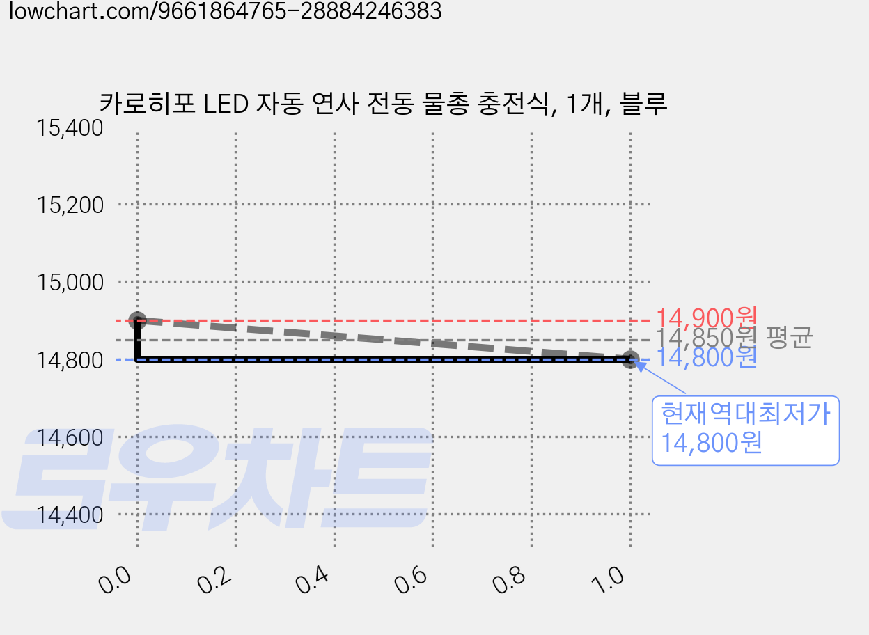 카로히포 LED 자동 연사 전동 물총 충전식, 1개, 블루 가격 변동 차트, 현재가 14,800원, 역대최저가