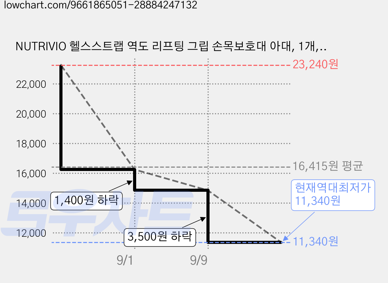 NUTRIVIO 헬스스트랩 역도 리프팅 그립 손목보호대 아대, 1개, 핑크 가격 변동 차트, 현재가 11,340원, 역대최저가