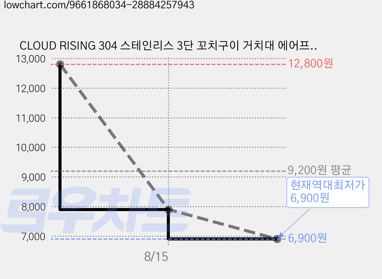 CLOUD RISING 304 스테인리스 3단 꼬치구이 거치대 에어프라이어 오븐용 바비큐 꼬치 15개 세트, 1세트, 304 스테인리스 꼬치 15개+거치대 1개 가격 변동 차트, 현재가 6,900원, 역대최저가