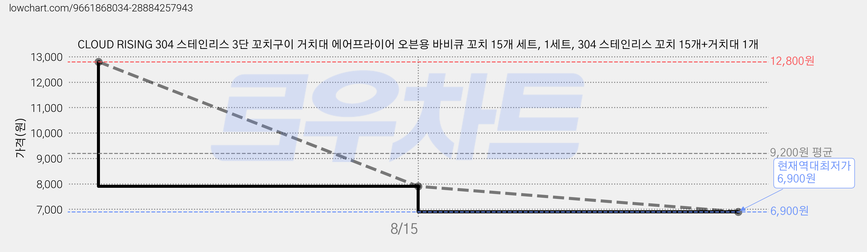 CLOUD RISING 304 스테인리스 3단 꼬치구이 거치대 에어프라이어 오븐용 바비큐 꼬치 15개 세트, 1세트, 304 스테인리스 꼬치 15개+거치대 1개 가격 변동 차트, 현재가 6,900원, 역대최저가