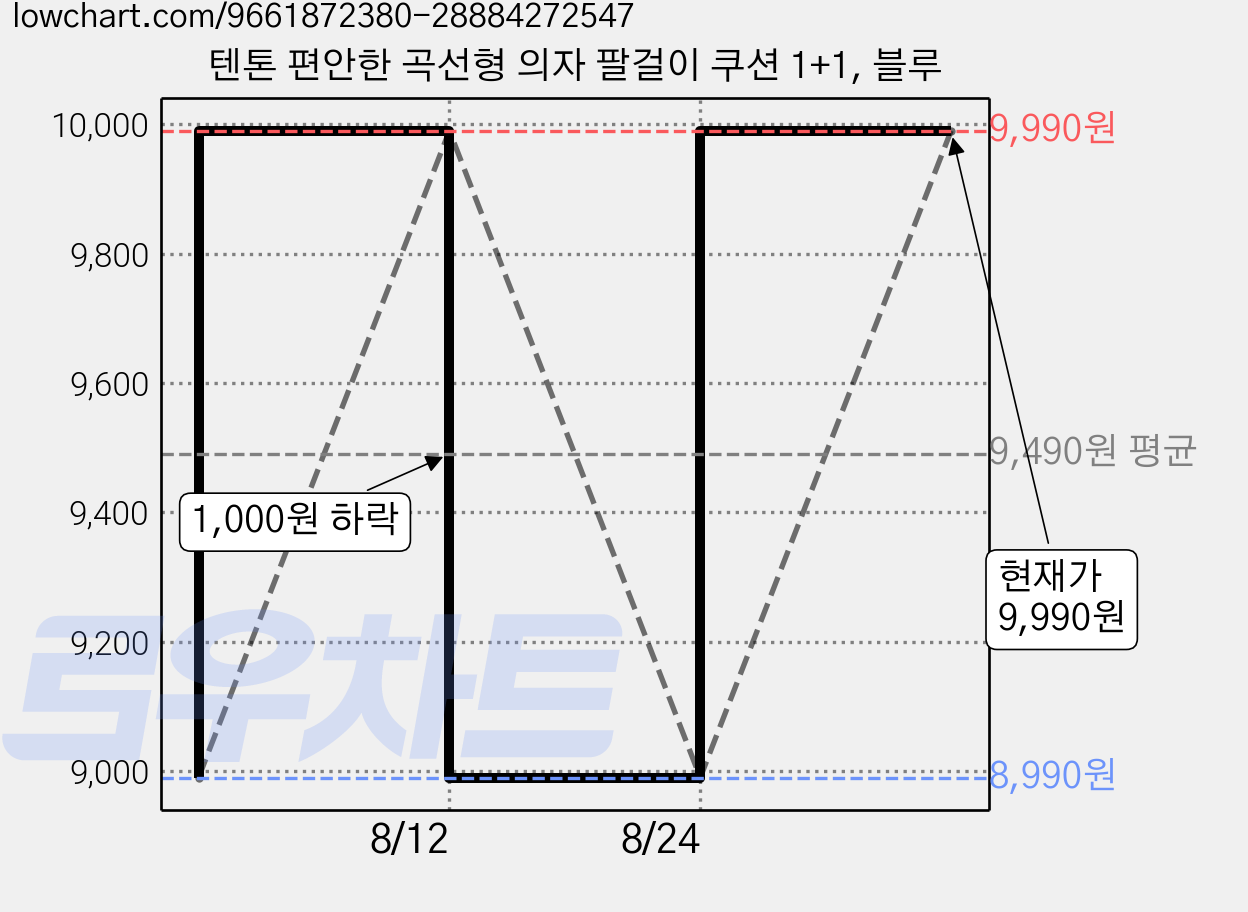 텐톤 편안한 곡선형 의자 팔걸이 쿠션 1+1, 블루 가격 변동 차트, 현재가 9,990원, 관측 최저가 8,990원