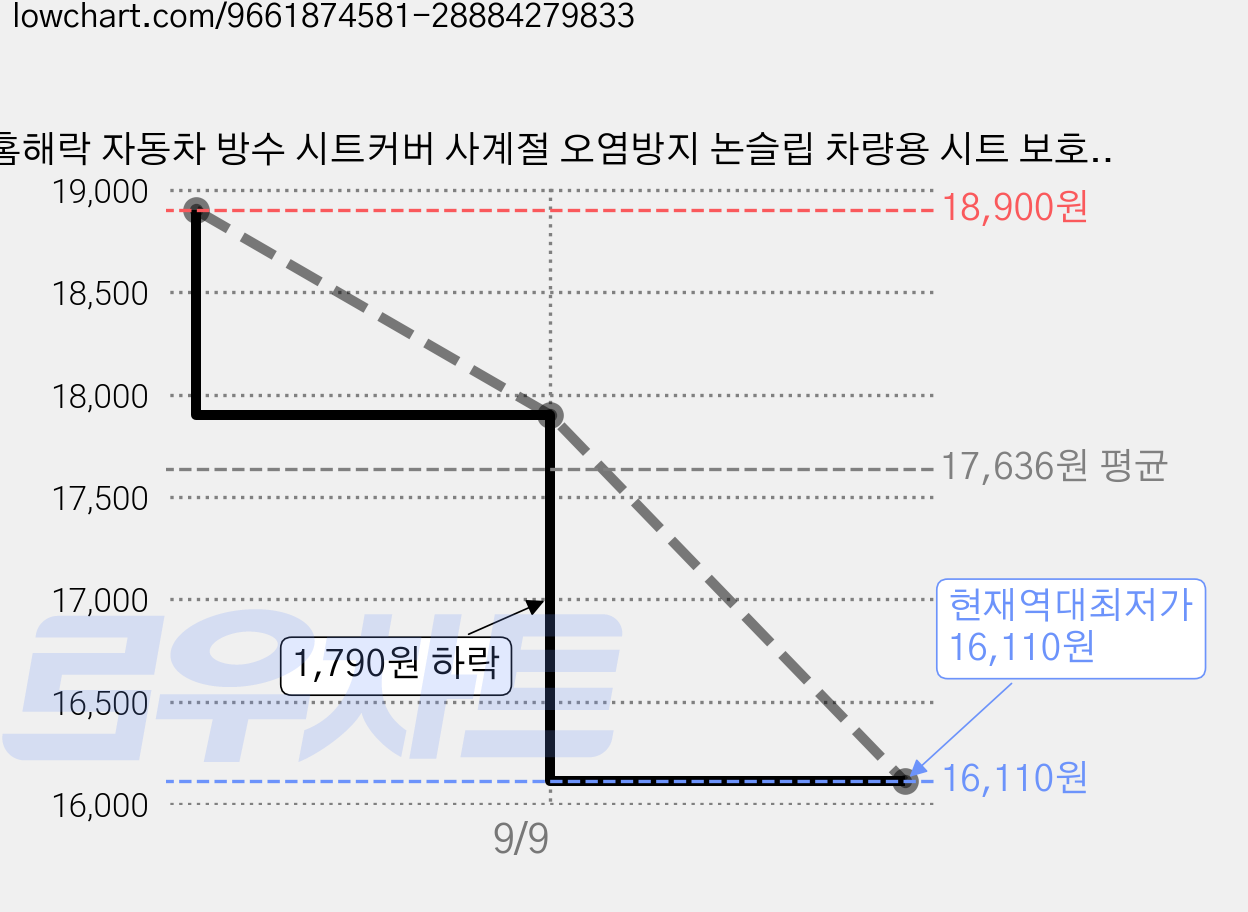 홈해락 자동차 방수 시트커버 사계절 오염방지 논슬립 차량용 시트 보호커버, 1개, 블랙 가격 변동 차트, 현재가 16,110원, 역대최저가