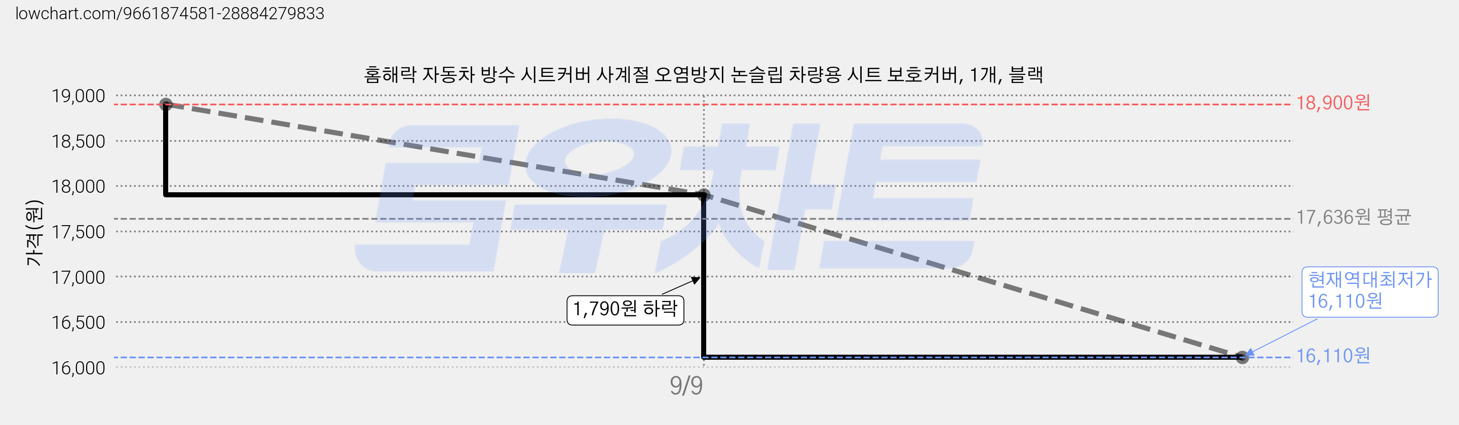 홈해락 자동차 방수 시트커버 사계절 오염방지 논슬립 차량용 시트 보호커버, 1개, 블랙 가격 변동 차트, 현재가 16,110원, 역대최저가