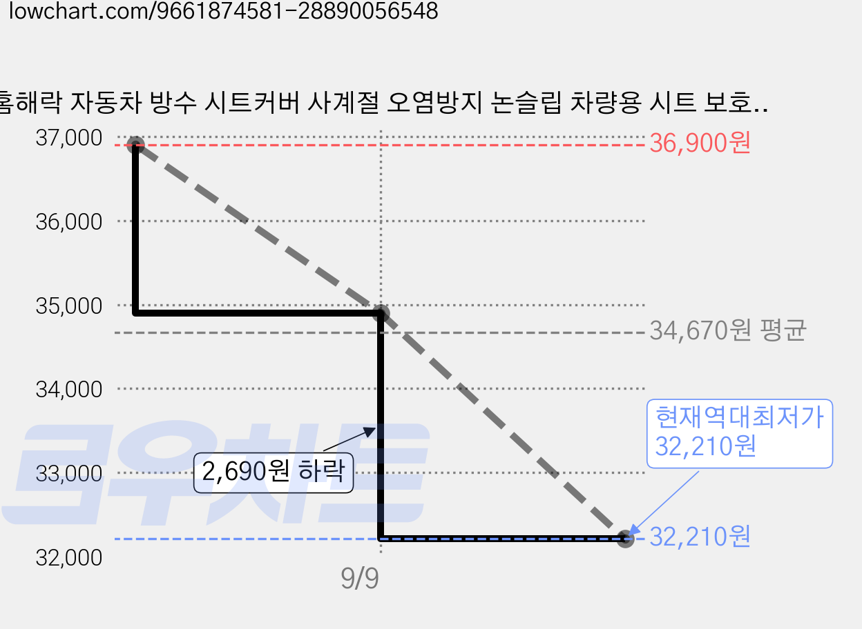 홈해락 자동차 방수 시트커버 사계절 오염방지 논슬립 차량용 시트 보호커버, 2개, 블랙 가격 변동 차트, 현재가 32,210원, 역대최저가