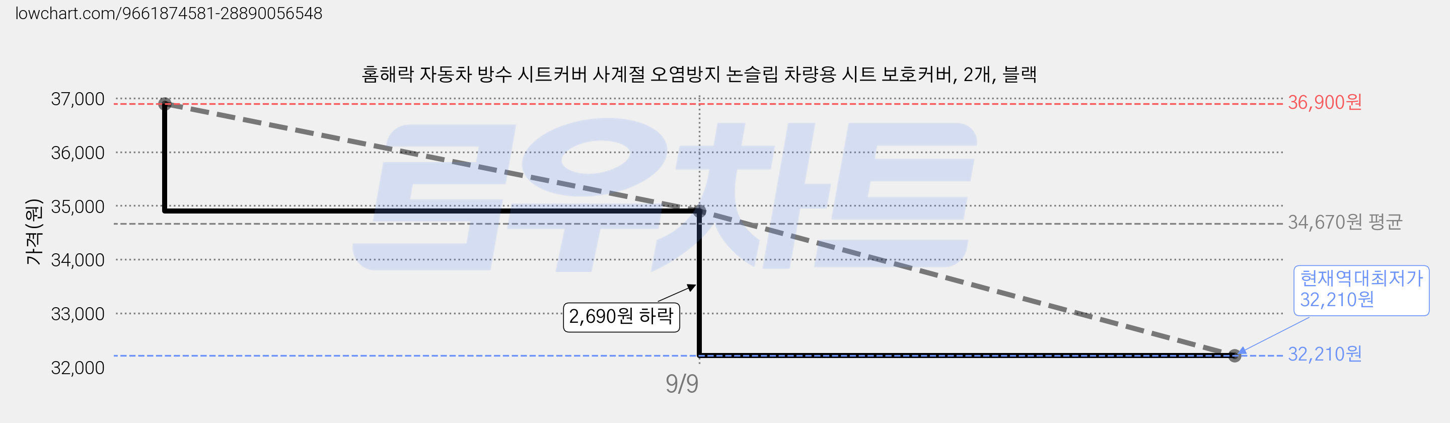 홈해락 자동차 방수 시트커버 사계절 오염방지 논슬립 차량용 시트 보호커버, 2개, 블랙 가격 변동 차트, 현재가 32,210원, 역대최저가