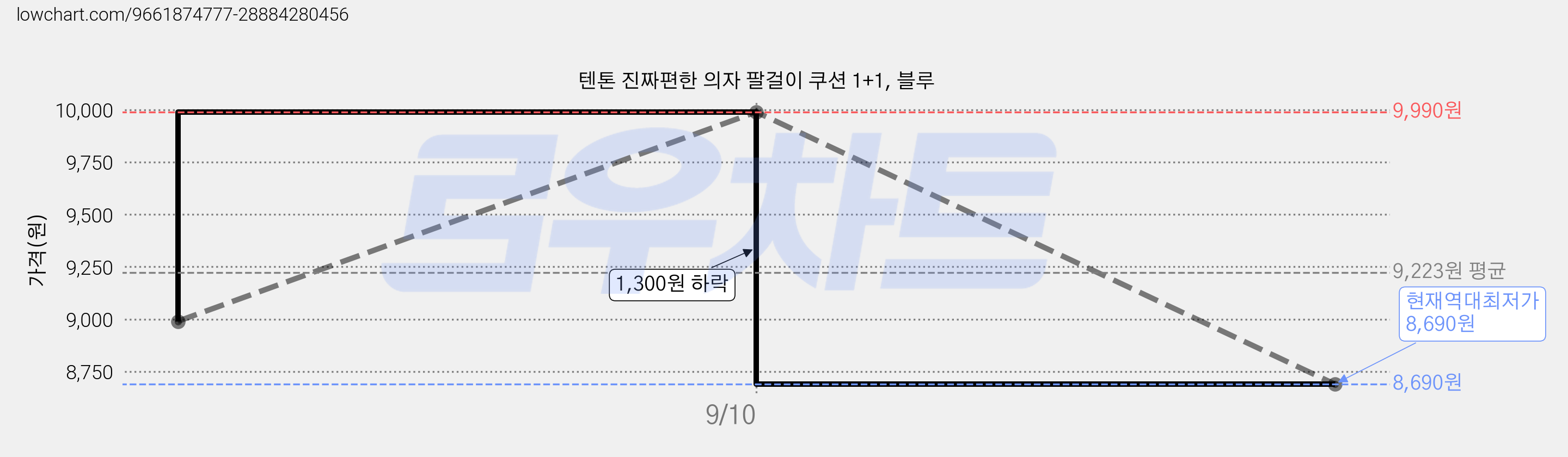 텐톤 진짜편한 의자 팔걸이 쿠션 1+1, 블루 가격 변동 차트, 현재가 8,690원, 역대최저가
