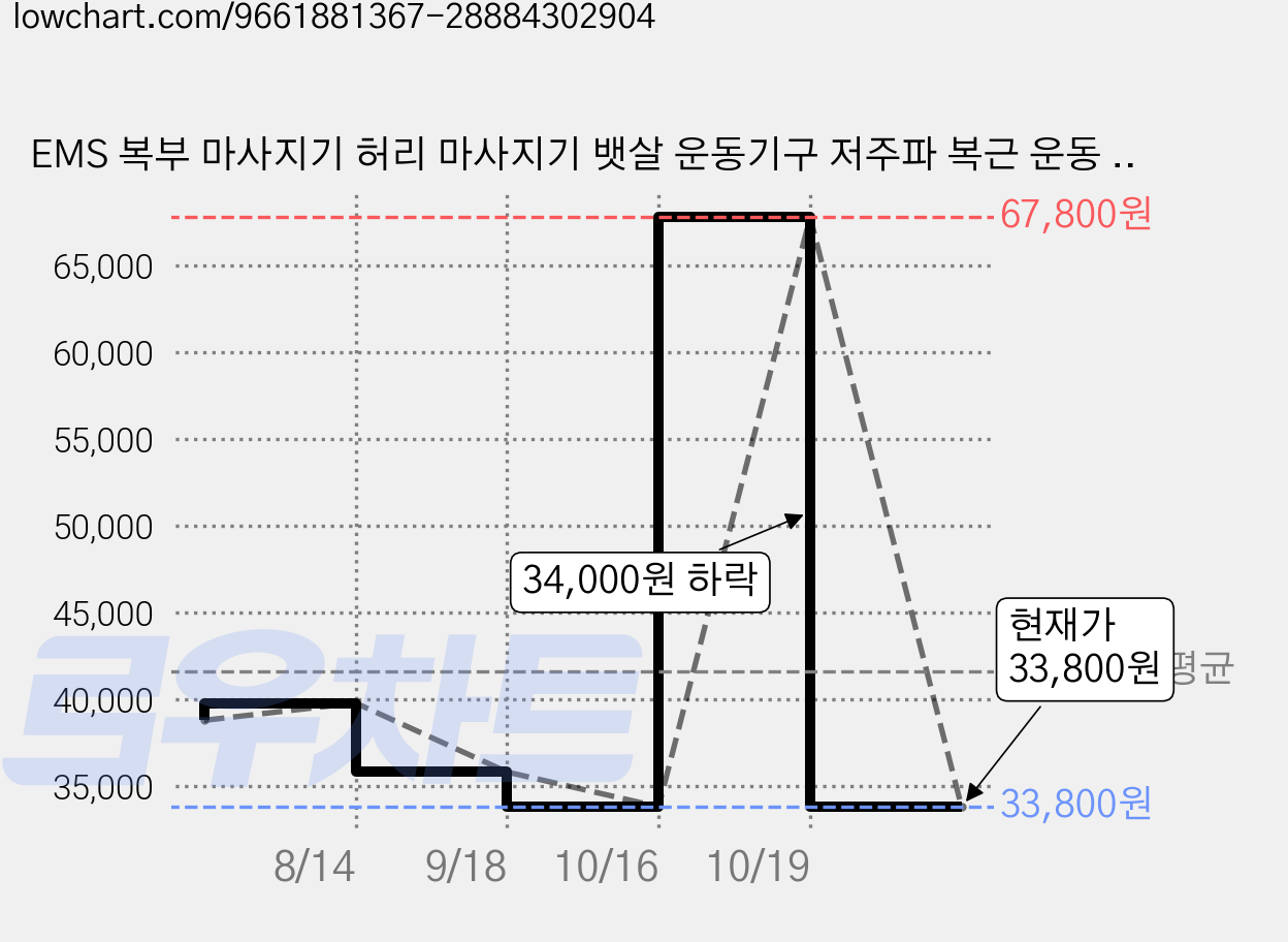 EMS 복부 마사지기 허리 마사지기 뱃살 운동기구 저주파 복근 운동 벨트 온열 찜질 다이어트 슬림 케어 홈트레이닝, 화이트, JHABHYD 가격 변동 차트, 현재가 33,800원, 관측 최저가 15,000원