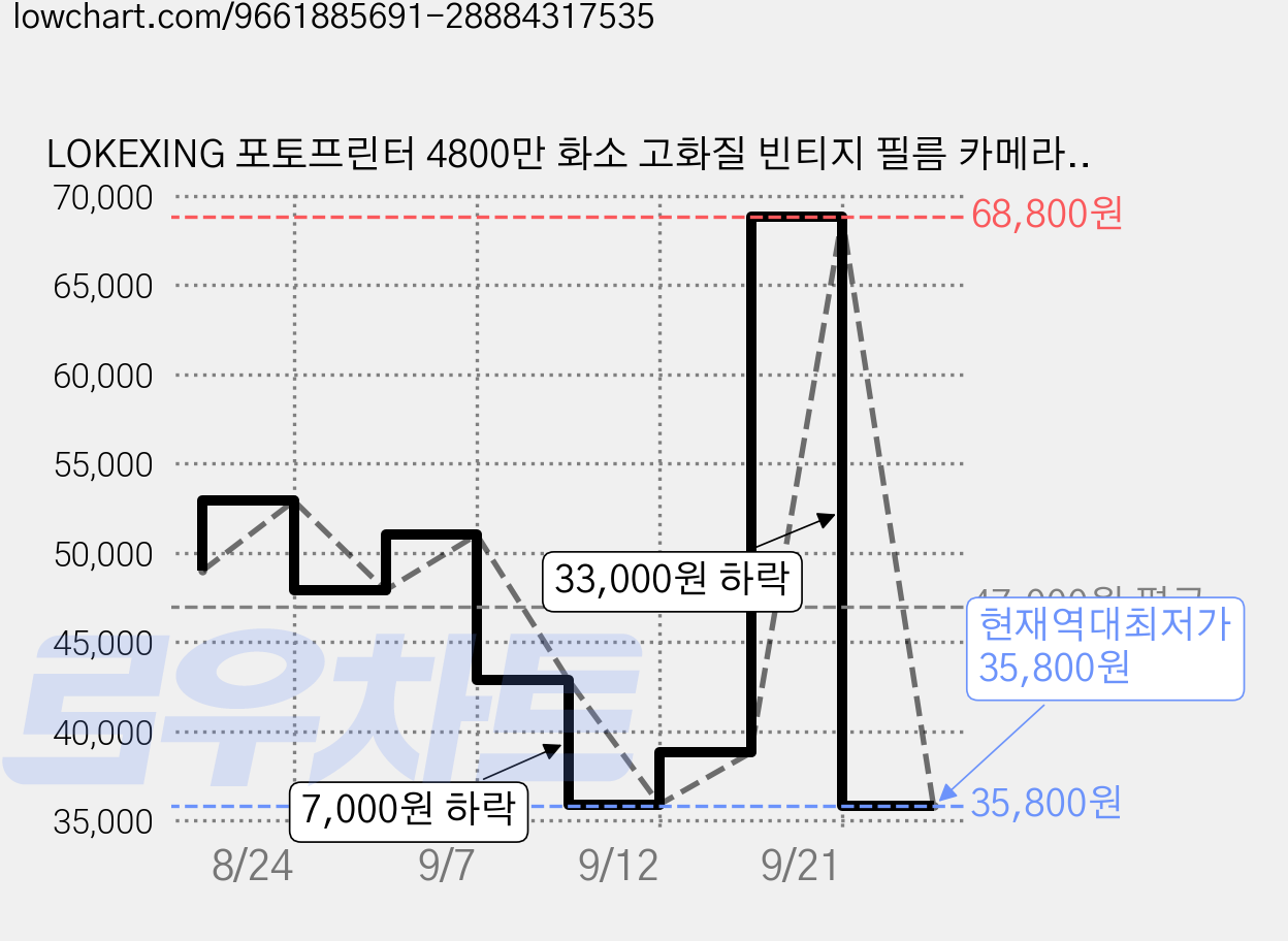 LOKEXING 포토프린터 4800만 화소 고화질 빈티지 필름 카메라 어린이 생일 선물, 핑크, M2 가격 변동 차트, 현재가 35,800원, 역대최저가