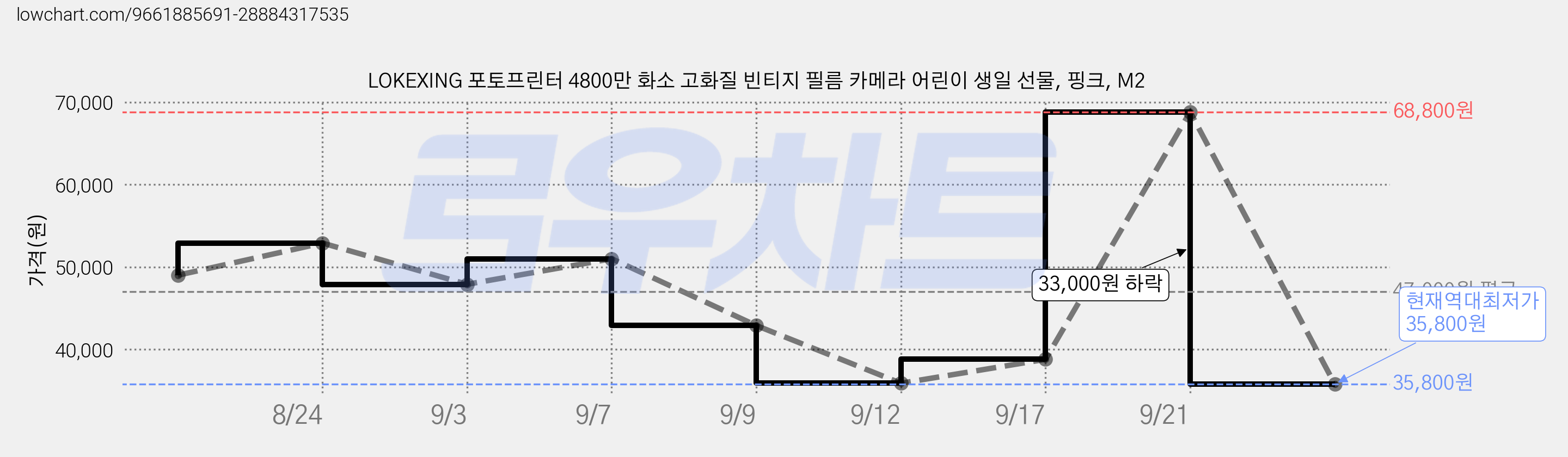 LOKEXING 포토프린터 4800만 화소 고화질 빈티지 필름 카메라 어린이 생일 선물, 핑크, M2 가격 변동 차트, 현재가 35,800원, 역대최저가