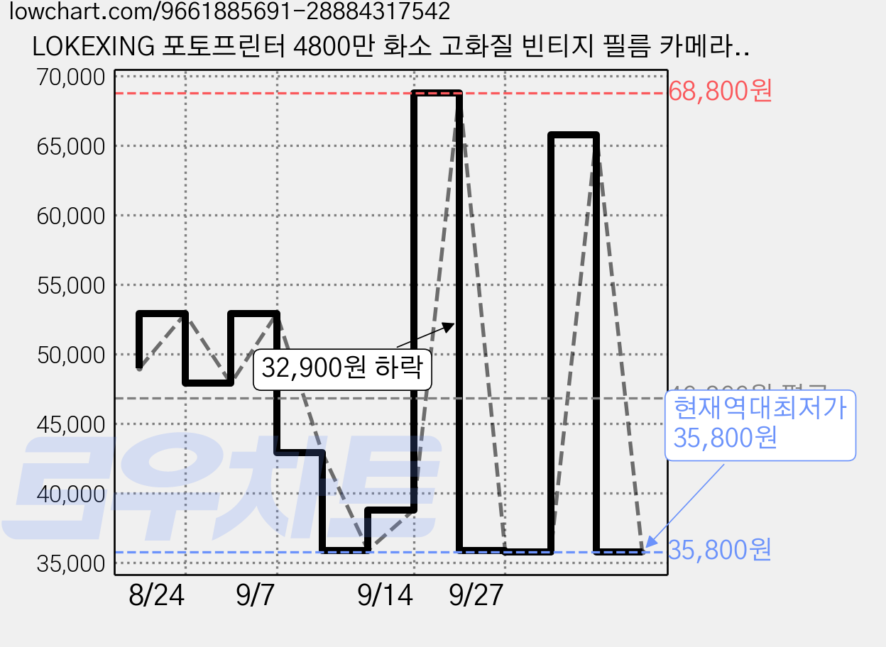 LOKEXING 포토프린터 4800만 화소 고화질 빈티지 필름 카메라 어린이 생일 선물, 그린, M2 가격 변동 차트, 현재가 35,800원, 역대최저가