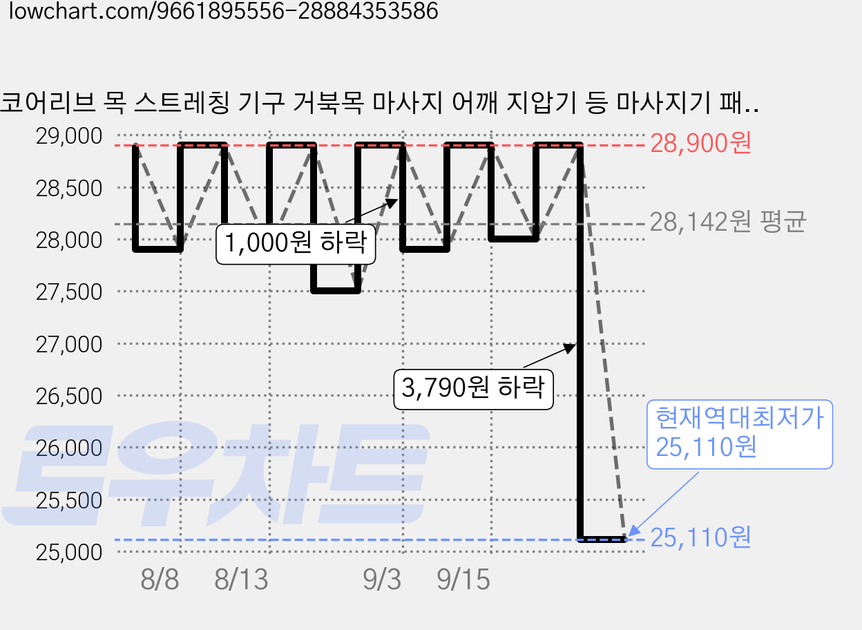 코어리브 목 스트레칭 기구 거북목 마사지 어깨 지압기 등 마사지기 패드, 블랙 가격 변동 차트, 현재가 25,110원, 역대최저가