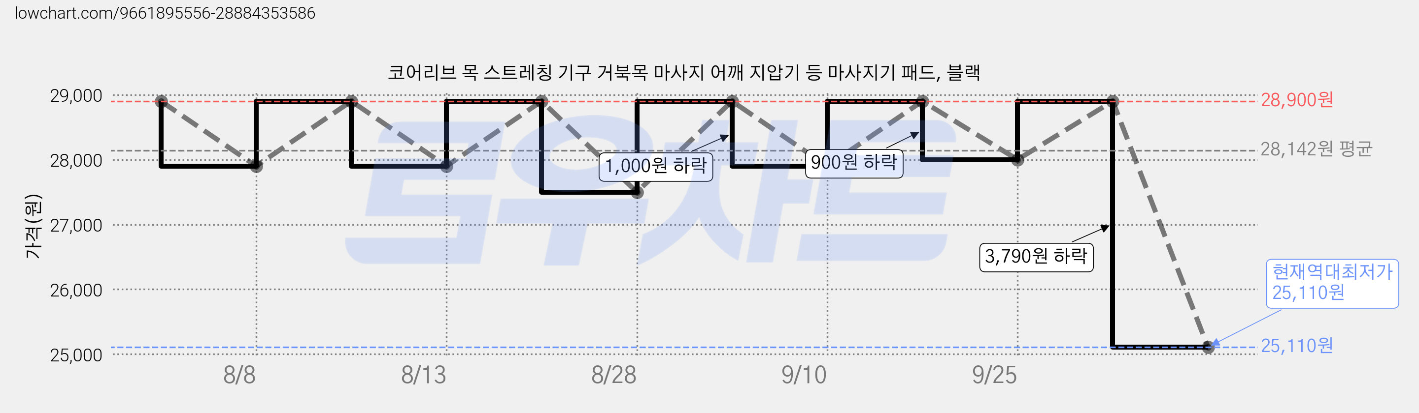 코어리브 목 스트레칭 기구 거북목 마사지 어깨 지압기 등 마사지기 패드, 블랙 가격 변동 차트, 현재가 25,110원, 역대최저가