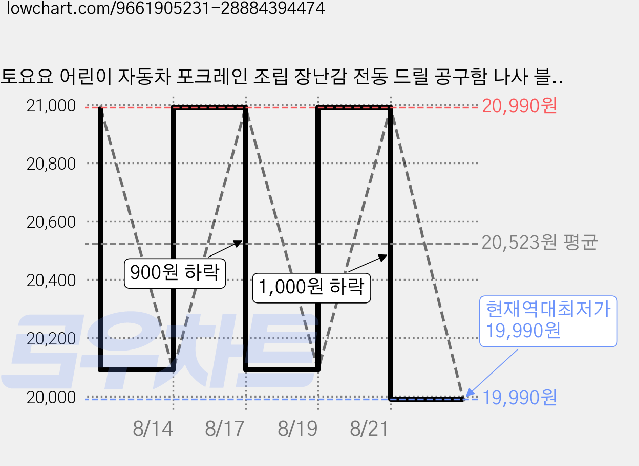 토요요 어린이 자동차 포크레인 조립 장난감 전동 드릴 공구함 나사 블럭 DIY 역할놀이 완구 세트PZ-GJ1, 1세트, 127피스 조립공구 장난감 가격 변동 차트, 현재가 19,990원, 역대최저가