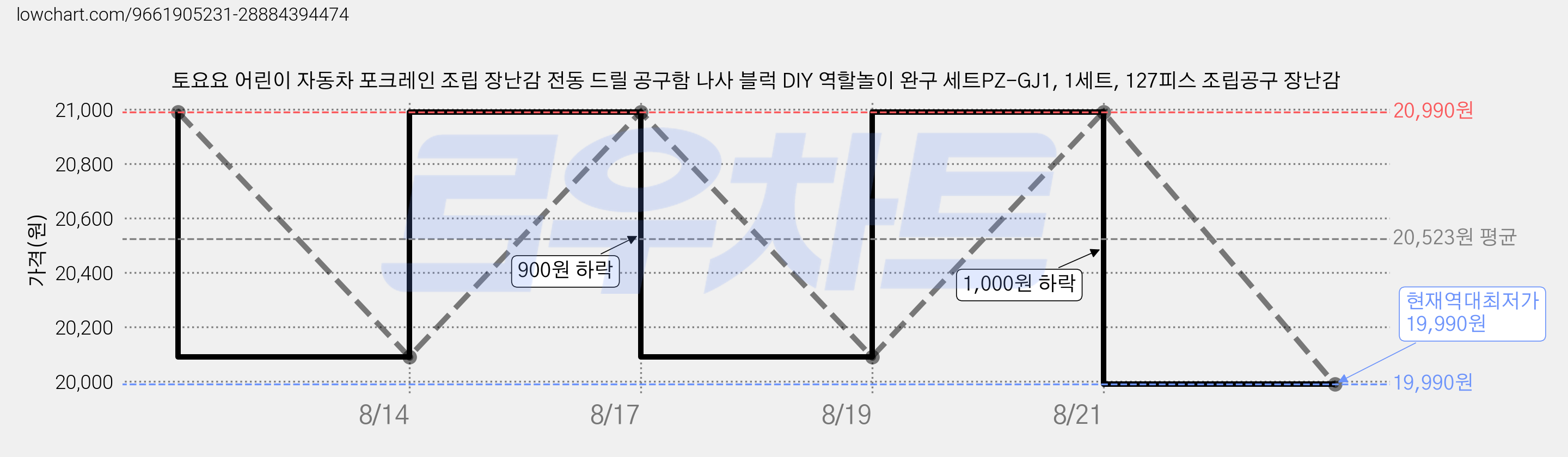 토요요 어린이 자동차 포크레인 조립 장난감 전동 드릴 공구함 나사 블럭 DIY 역할놀이 완구 세트PZ-GJ1, 1세트, 127피스 조립공구 장난감 가격 변동 차트, 현재가 19,990원, 역대최저가