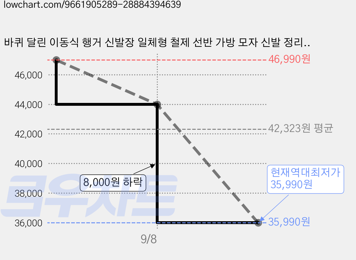 바퀴 달린 이동식 행거 신발장 일체형 철제 선반 가방 모자 신발 정리대, 블랙 가격 변동 차트, 현재가 35,990원, 역대최저가