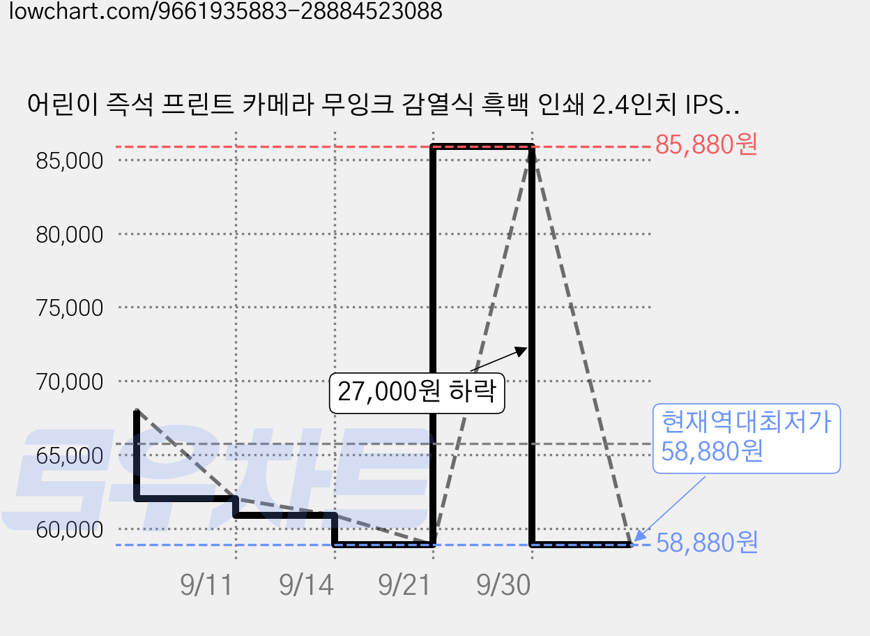 어린이 즉석 프린트 카메라 무잉크 감열식 흑백 인쇄 2.4인치 IPS 회전형 1080P 디지털 키즈 카메라, 1개, K23 가격 변동 차트, 현재가 58,880원, 역대최저가