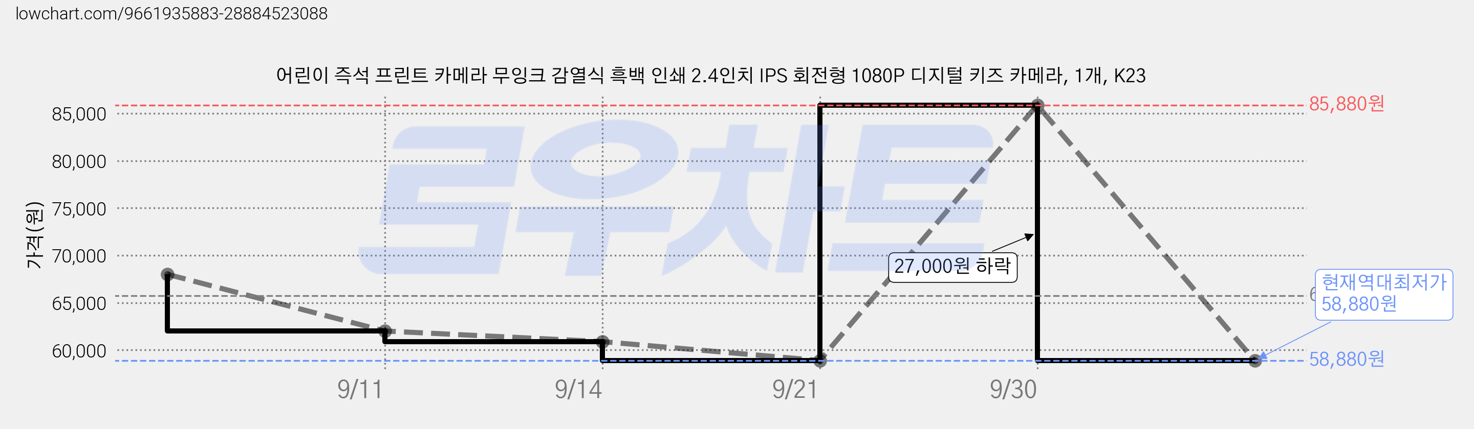 어린이 즉석 프린트 카메라 무잉크 감열식 흑백 인쇄 2.4인치 IPS 회전형 1080P 디지털 키즈 카메라, 1개, K23 가격 변동 차트, 현재가 58,880원, 역대최저가
