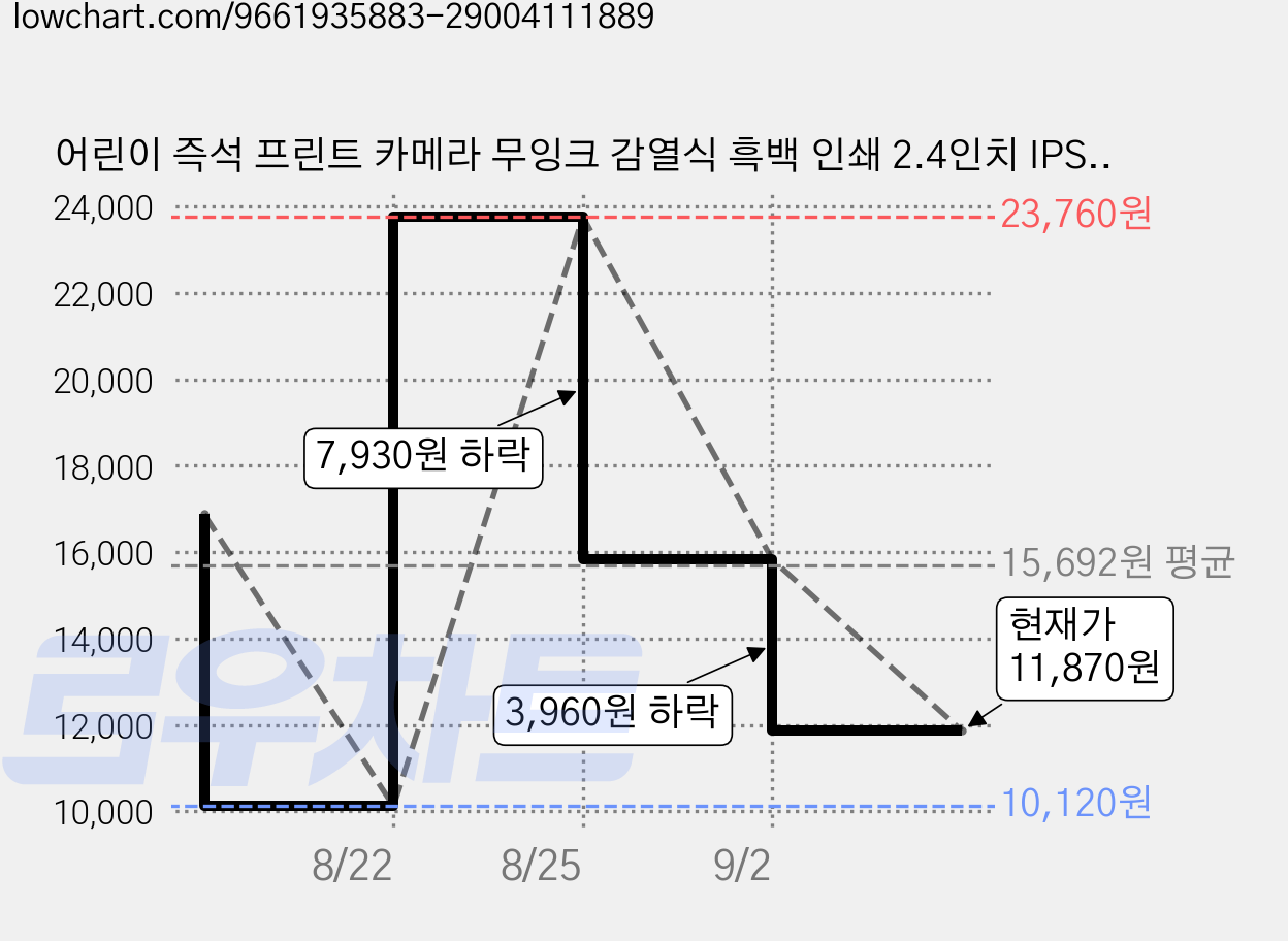 어린이 즉석 프린트 카메라 무잉크 감열식 흑백 인쇄 2.4인치 IPS 회전형 1080P 디지털 키즈 카메라, 2개, K22-K23-COLOR-PAPER 가격 변동 차트, 현재가 11,870원, 관측 최저가 10,120원