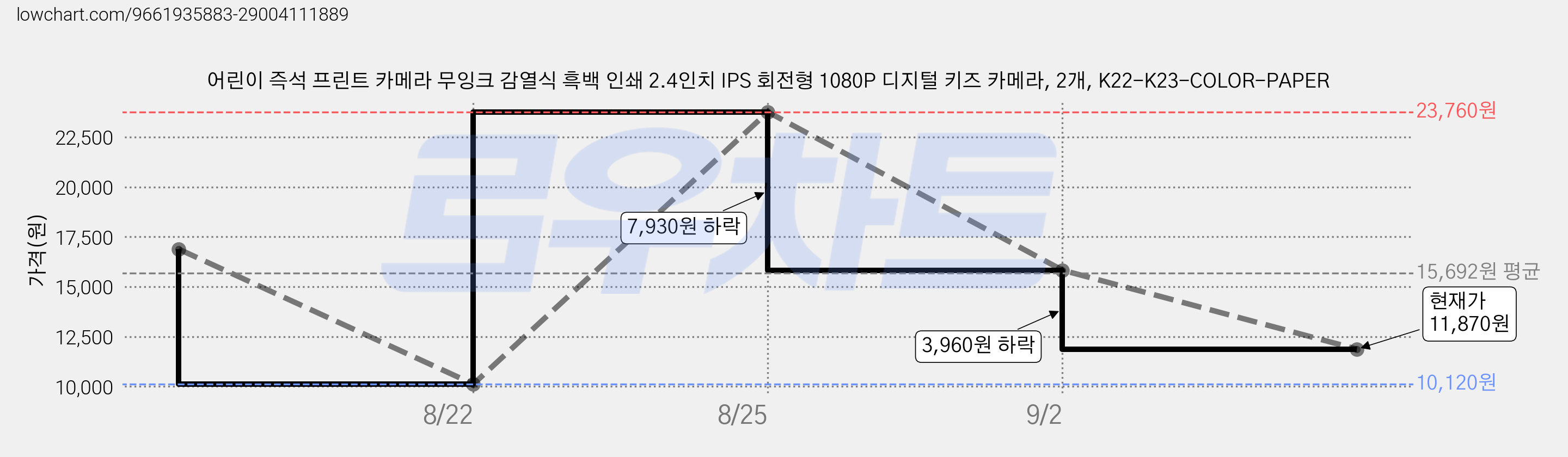 어린이 즉석 프린트 카메라 무잉크 감열식 흑백 인쇄 2.4인치 IPS 회전형 1080P 디지털 키즈 카메라, 2개, K22-K23-COLOR-PAPER 가격 변동 차트, 현재가 11,870원, 관측 최저가 10,120원