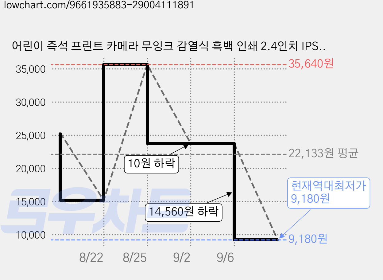 어린이 즉석 프린트 카메라 무잉크 감열식 흑백 인쇄 2.4인치 IPS 회전형 1080P 디지털 키즈 카메라, 3개, K22-K23-COLOR-PAPER 가격 변동 차트, 현재가 9,180원, 역대최저가