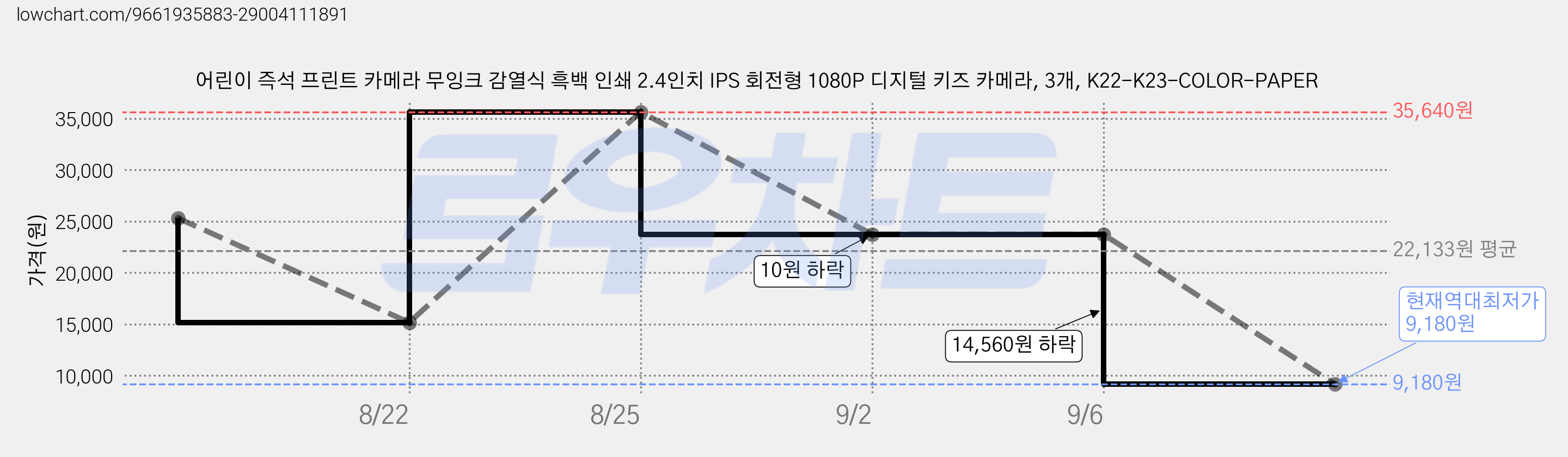 어린이 즉석 프린트 카메라 무잉크 감열식 흑백 인쇄 2.4인치 IPS 회전형 1080P 디지털 키즈 카메라, 3개, K22-K23-COLOR-PAPER 가격 변동 차트, 현재가 9,180원, 역대최저가