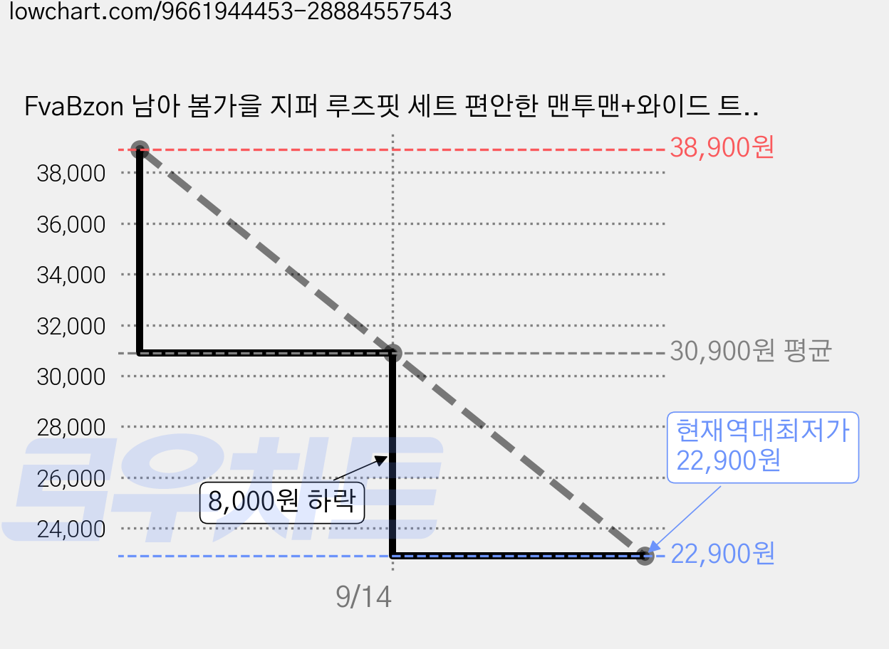 FvaBzon 남아 봄가을 지퍼 루즈핏 세트 편안한 맨투맨+와이드 트레이닝세트 가격 변동 차트, 현재가 22,900원, 역대최저가