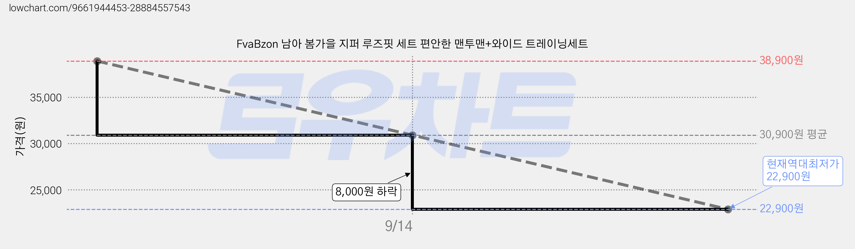 FvaBzon 남아 봄가을 지퍼 루즈핏 세트 편안한 맨투맨+와이드 트레이닝세트 가격 변동 차트, 현재가 22,900원, 역대최저가