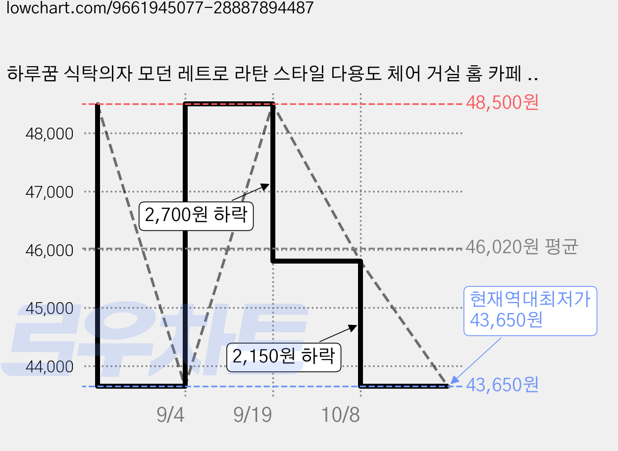 하루꿈 식탁의자 모던 레트로 라탄 스타일 다용도 체어 거실 홈 카페 캔틸레버 의자, 1개, 브라운 가격 변동 차트, 현재가 43,650원, 역대최저가