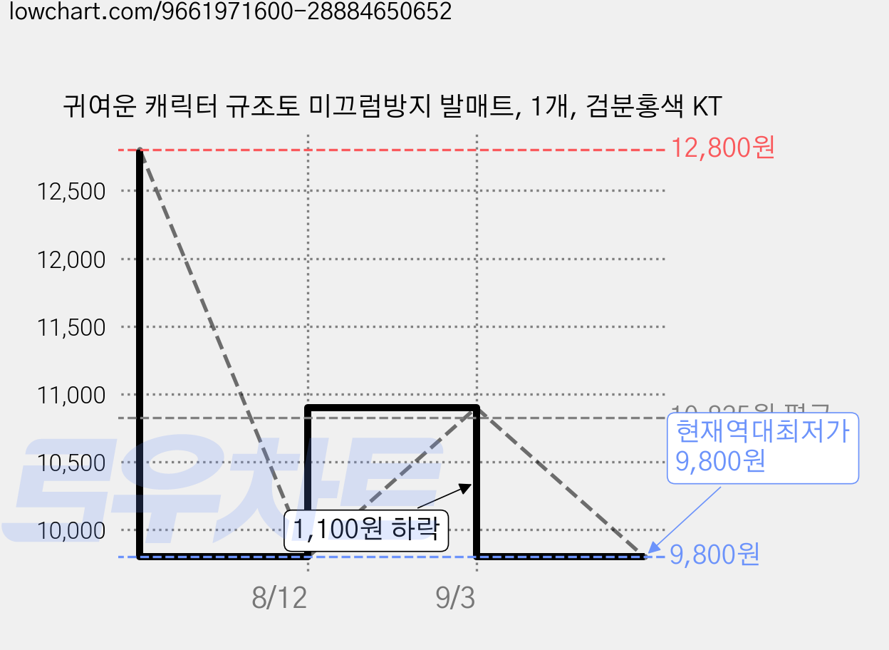 귀여운 캐릭터 규조토 미끄럼방지 발매트, 1개, 검분홍색 KT 가격 변동 차트, 현재가 9,800원, 역대최저가