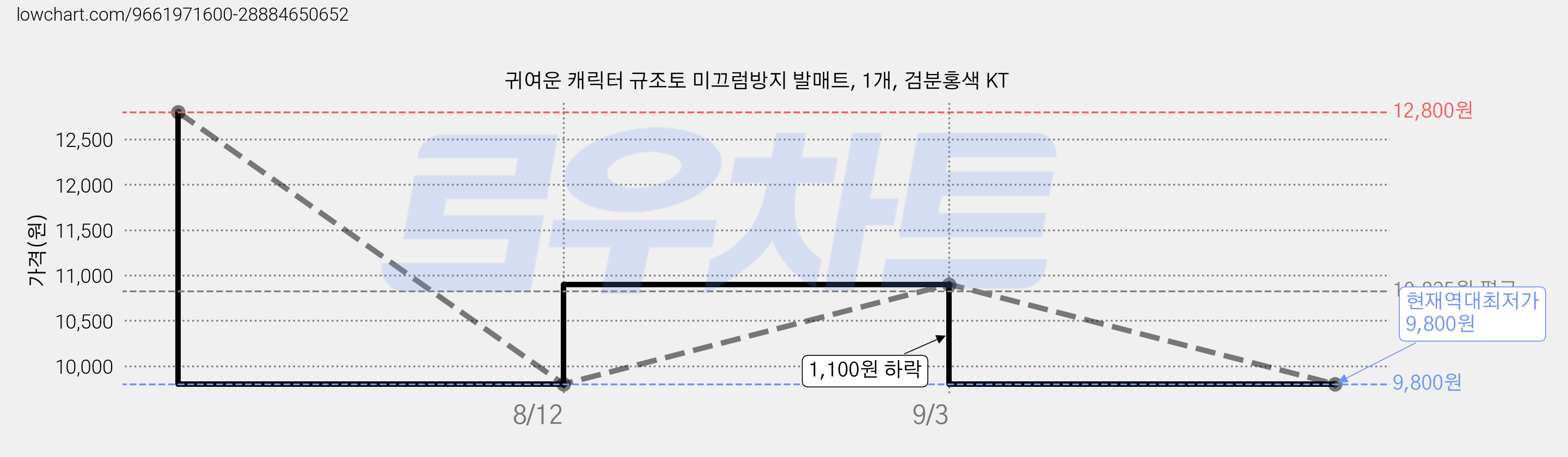 귀여운 캐릭터 규조토 미끄럼방지 발매트, 1개, 검분홍색 KT 가격 변동 차트, 현재가 9,800원, 역대최저가