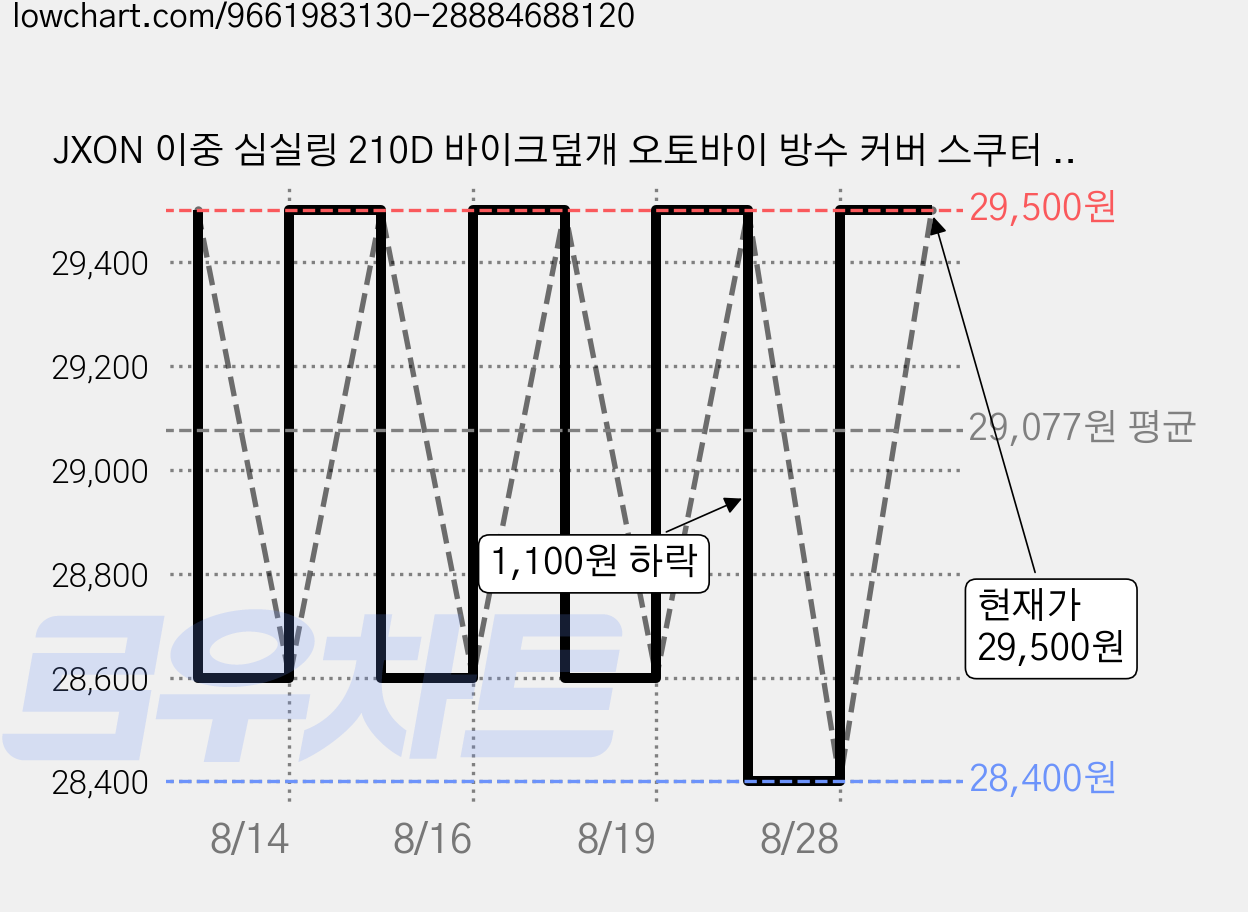 JXON 이중 심실링 210D 바이크덮개 오토바이 방수 커버 스쿠터 오토바이방수커버 자전거덮개방수커버, 블랙 가격 변동 차트, 현재가 28,500원, 관측 최저가 28,400원