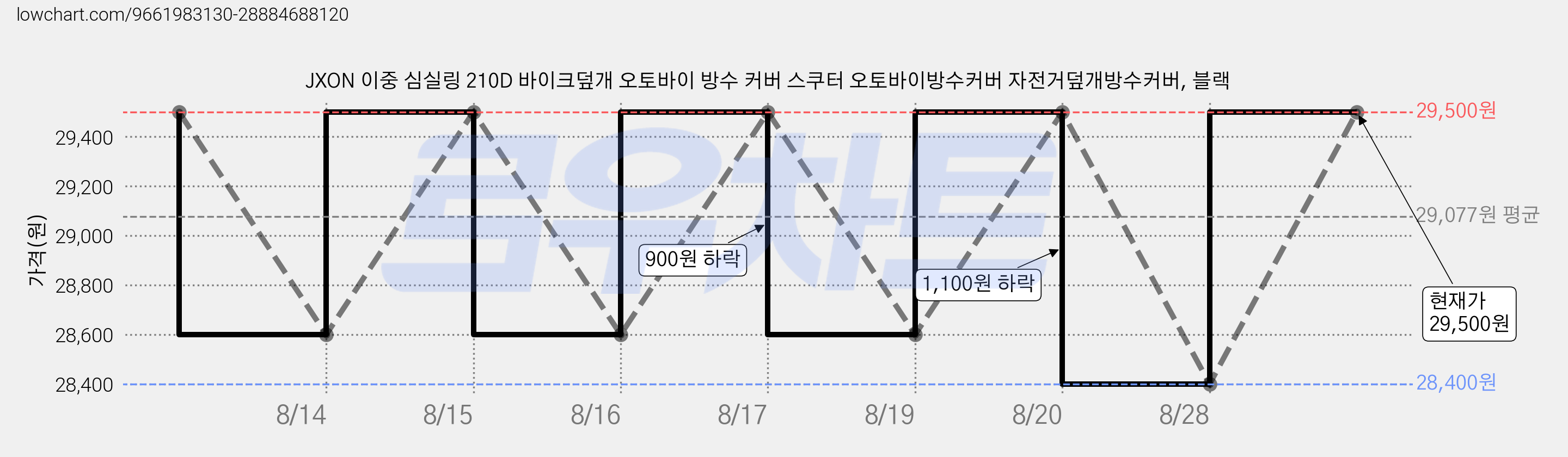 JXON 이중 심실링 210D 바이크덮개 오토바이 방수 커버 스쿠터 오토바이방수커버 자전거덮개방수커버, 블랙 가격 변동 차트, 현재가 28,500원, 관측 최저가 28,400원