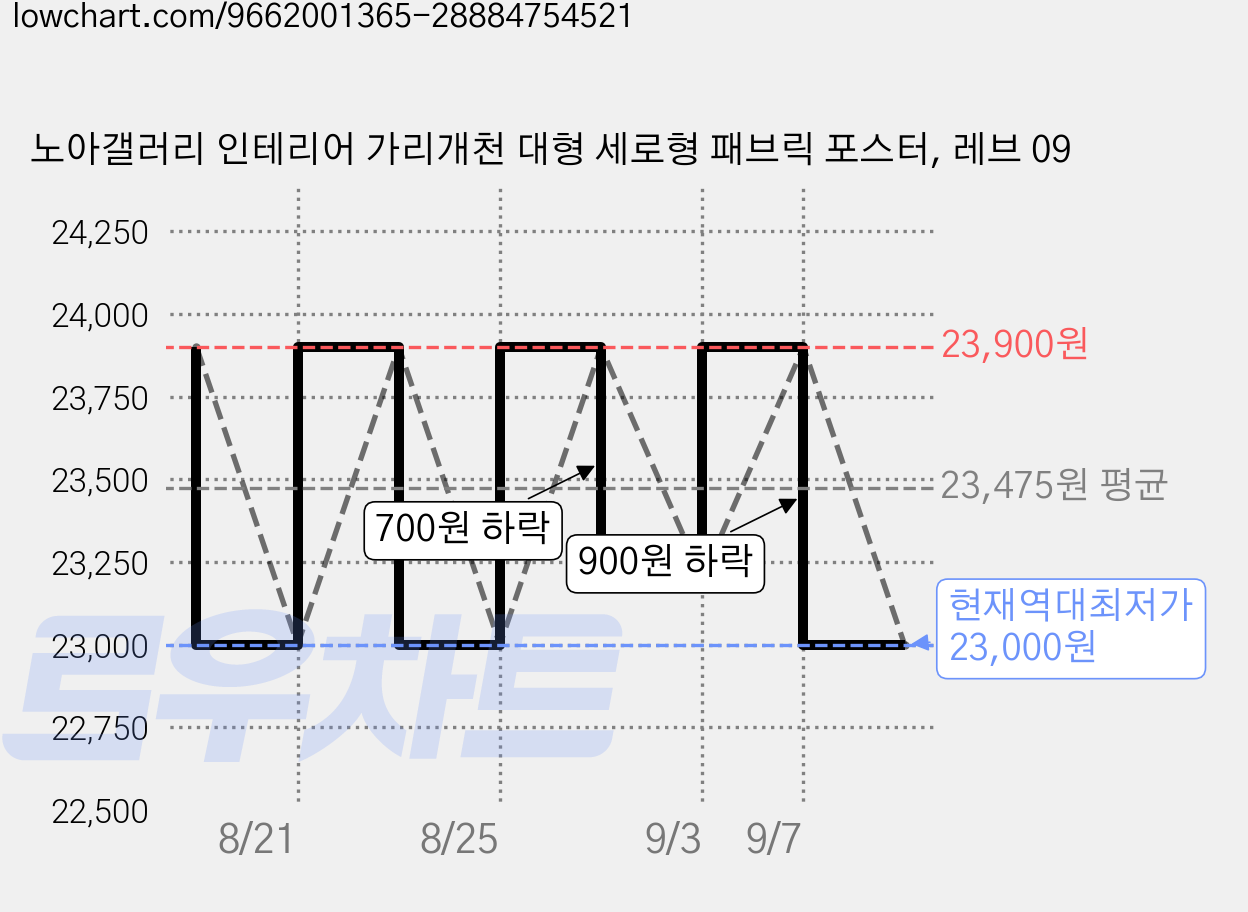 노아갤러리 인테리어 가리개천 대형 세로형 패브릭 포스터, 레브 09 가격 변동 차트, 현재가 23,000원, 역대최저가