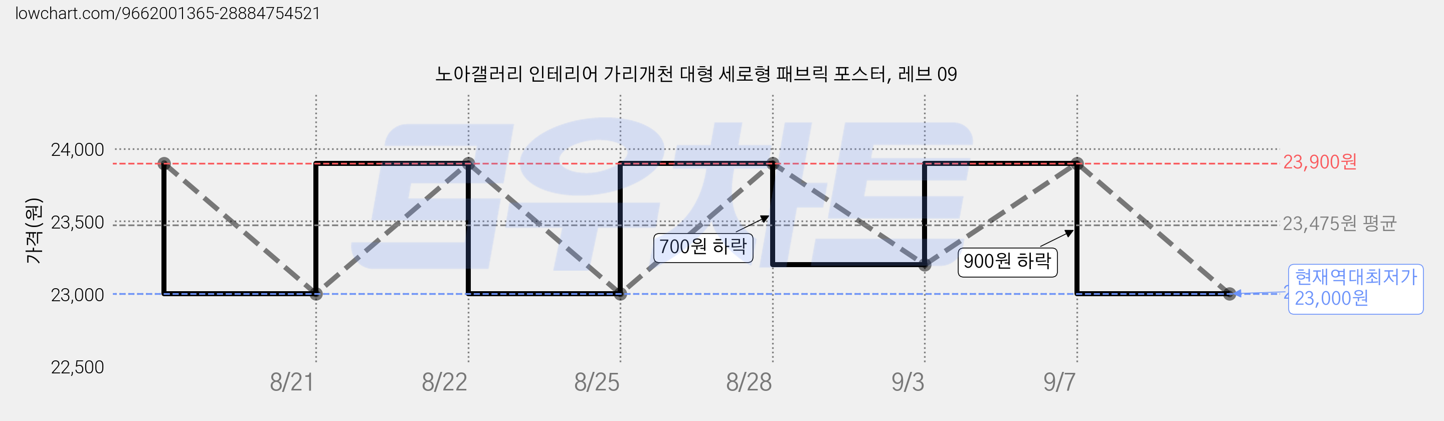 노아갤러리 인테리어 가리개천 대형 세로형 패브릭 포스터, 레브 09 가격 변동 차트, 현재가 23,000원, 역대최저가