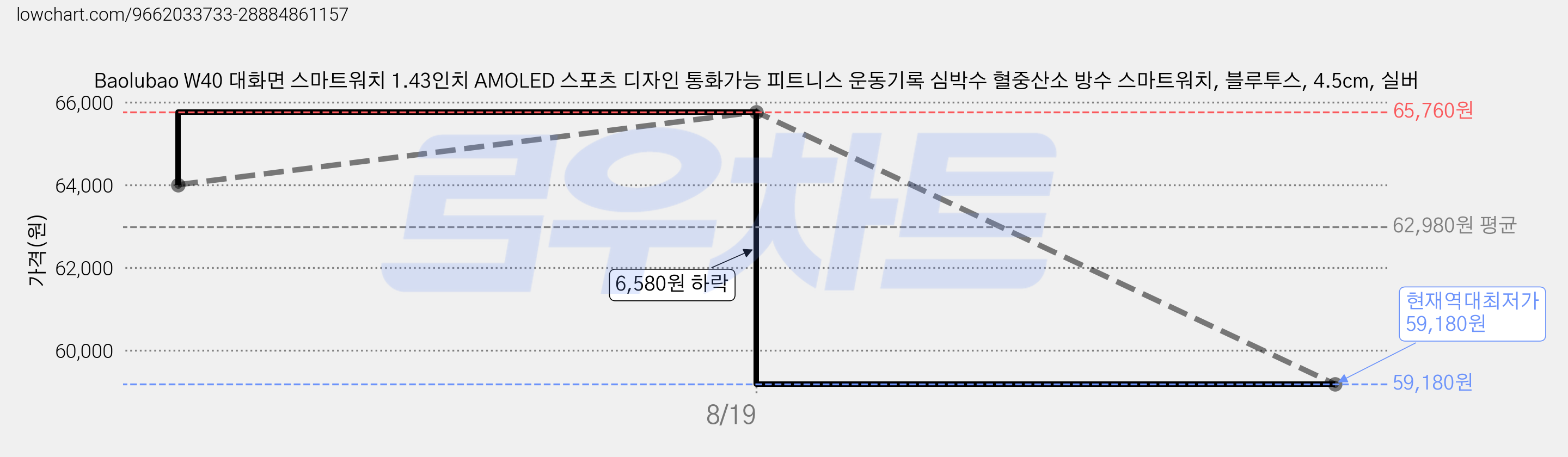 Baolubao W40 대화면 스마트워치 1.43인치 AMOLED 스포츠 디자인 통화가능 피트니스 운동기록 심박수 혈중산소 방수 스마트워치, 블루투스, 4.5cm, 실버 가격 변동 차트, 현재가 59,180원, 역대최저가