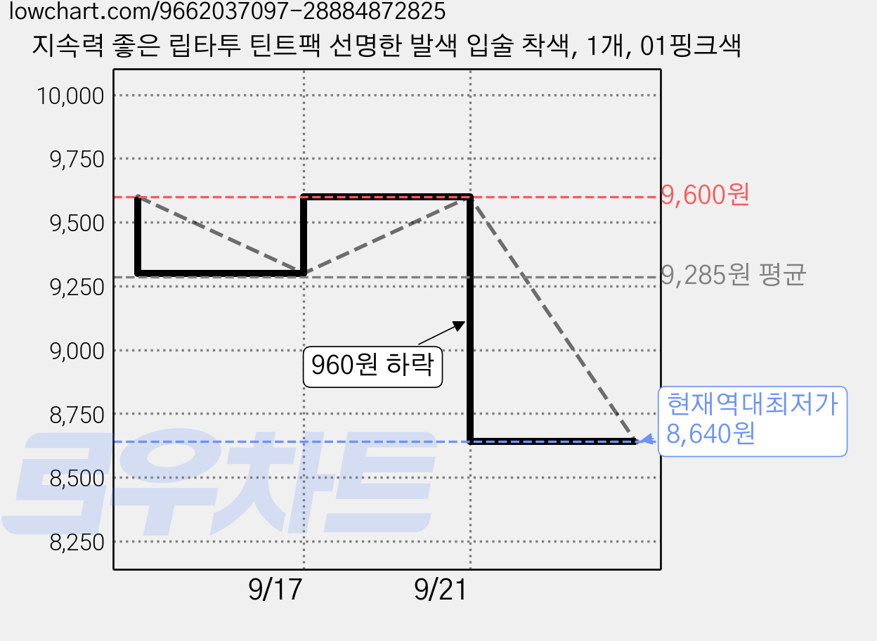 지속력 좋은 립타투 틴트팩 선명한 발색 입술 착색, 1개, 01핑크색 가격 변동 차트, 현재가 8,640원, 역대최저가